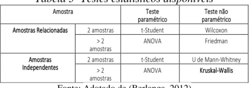 Tabela 3- Testes estatísticos disponíveis 