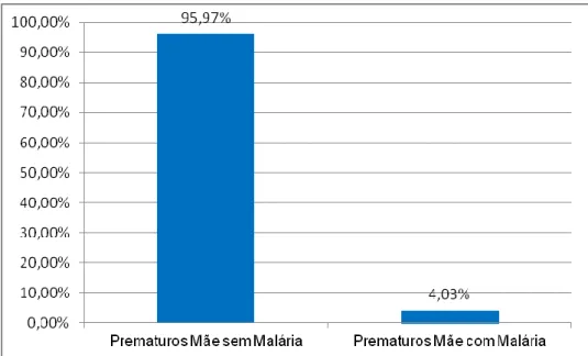 Figura 10 – Caracterização dos partos prematuros realizados no HBAP, no período de 2001  a 2003, relacionados com os partos prematuros de mães que apresentaram malária na  gestação e que estão sendo acompanhadas na Policlinica Oswaldo Cruz