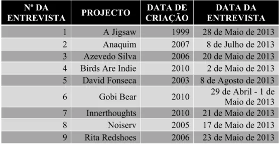 Tabela 3 – Informações Acerca das Entrevistas e Entrevistados 