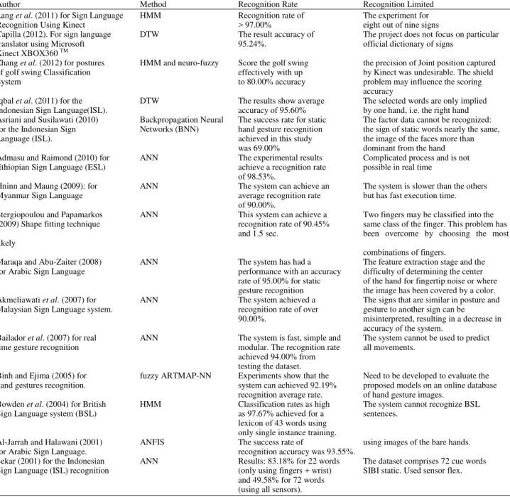 Table 1. The literature comparison for HMM, ANN and DTW methods 