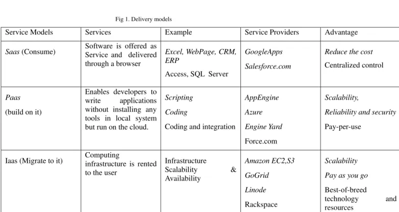 TABLE I Knowledge of delivery models 