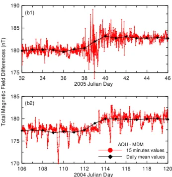Fig. 4. The events marked (b1) and (b2) in Fig. 2 are reported in details. Both the events show a jump of ∼ 2.5 nT in the differences AQU-MDM during 2 days