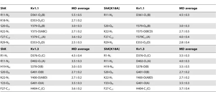 Table 1. Comparison of the strongly interacting pair distances in the ShK–Kv1.x complexes with those in the ShK[K18A] –Kv1.x complexes.