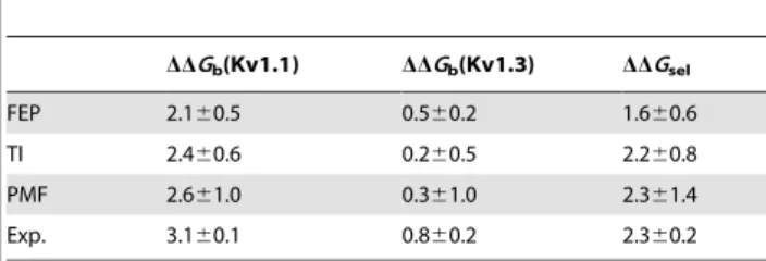 Table 4. Comparison of the binding free energy differences for Kv1.1 and Kv1.3, and the selectivity free energy for Kv1.3/
