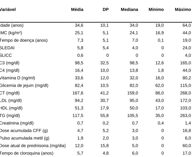 Tabela 2 - Características clínicas dos pacientes com lúpus eritematoso sistêmico 