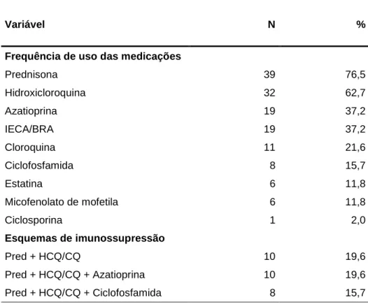 Tabela  3  -  Medicações  e  esquemas  de  imunossupressão  utilizados nos pacientes com lúpus eritematoso sistêmico