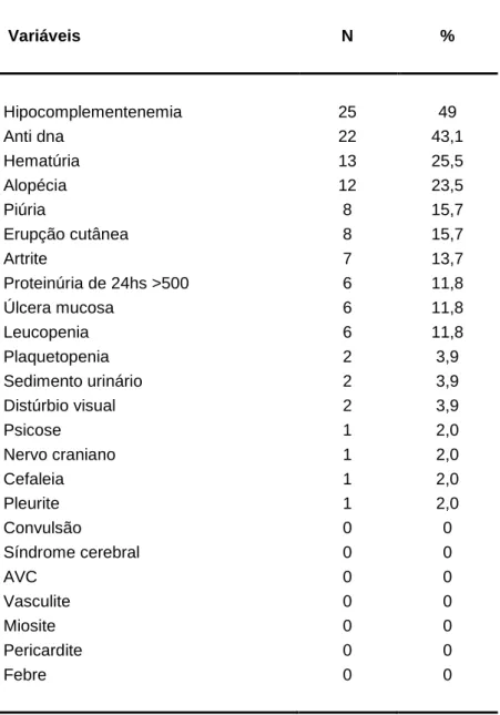 Tabela 4 - Prevalência da ocorrência das variáveis que  compõem o SLEDAI   Variáveis   N  %  Hipocomplementenemia   25  49  Anti dna   22  43,1  Hematúria  13  25,5  Alopécia  12  23,5  Piúria  8  15,7  Erupção cutânea  8  15,7  Artrite  7  13,7  Proteinúr