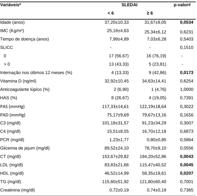 Tabela  5  -  Características  clínicas  de  pacientes  com  LES  com  remissão  e  baixa  atividade versus atividade moderada e alta de doença 