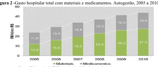 Figura 2 -Gasto hospitalar total com materiais e medicamentos. Autogestão, 2005 a 2010