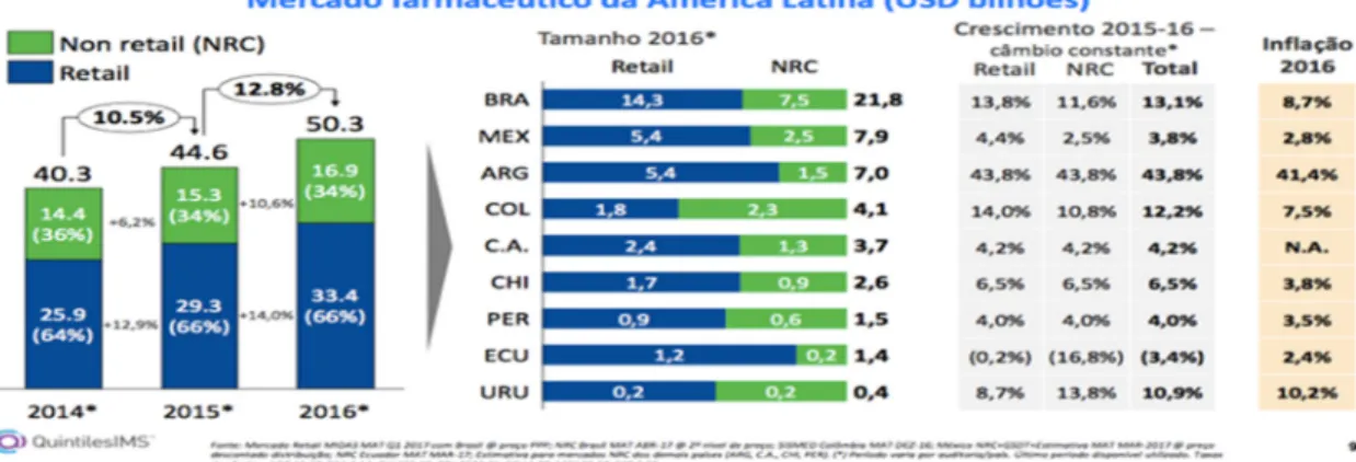 Figura 8 – Mercado farmacêutico da América Latina