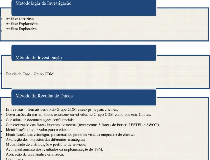 Tabela 2 - Etapas de implementação da pesquisa tigação  . Metodologia de Investigação • • • Análise Descritva   Análise Exploratória  Análise Explicativa Método de Investigação 