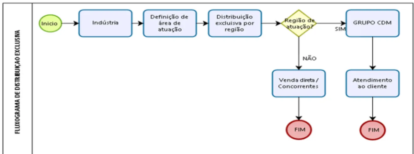 Figura 11 – Fluxograma de distribuição exclusiva 