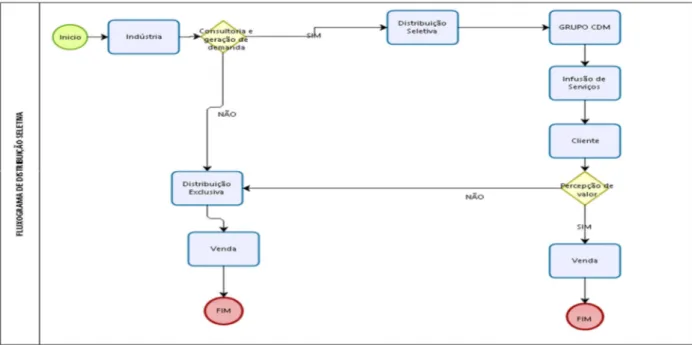 Figura 12 – Fluxograma de distribuição seletiva 