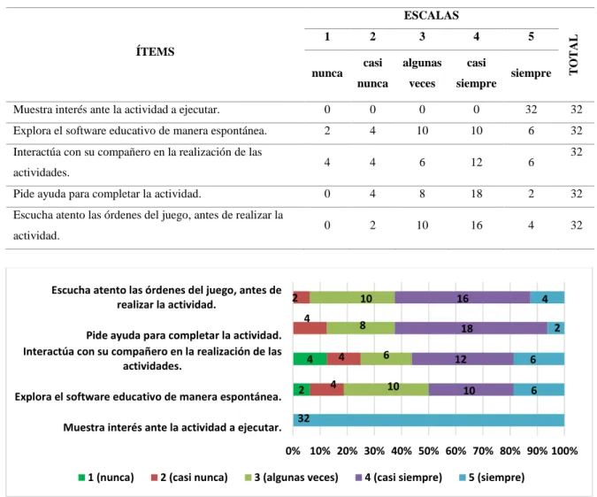 Tabla 4. Interacción entre los pares de niños 