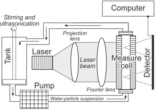 Fig. 1. Schematic cartoon showing the main components of a laser di ff raction particle size analyzer