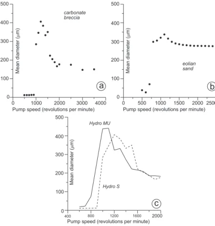 Fig. 5. (a) Pump speed test P 5 performed on sub-sample aliquot CABRE3c by the Hydro 2000 S dispersion unit; mean diameter value evolution with increasing the pump speed from 500 up to 3500 rpm