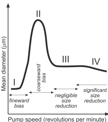 Fig. 6. Conceptual sketch showing the four main stages characterizing the typical asymmetric bell shaped curve resulting from the progression of mean diameter values during pump speed tests of granular materials