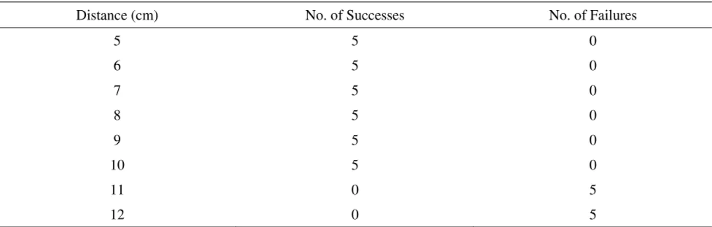 Fig. 6. Experiments under general conditions 