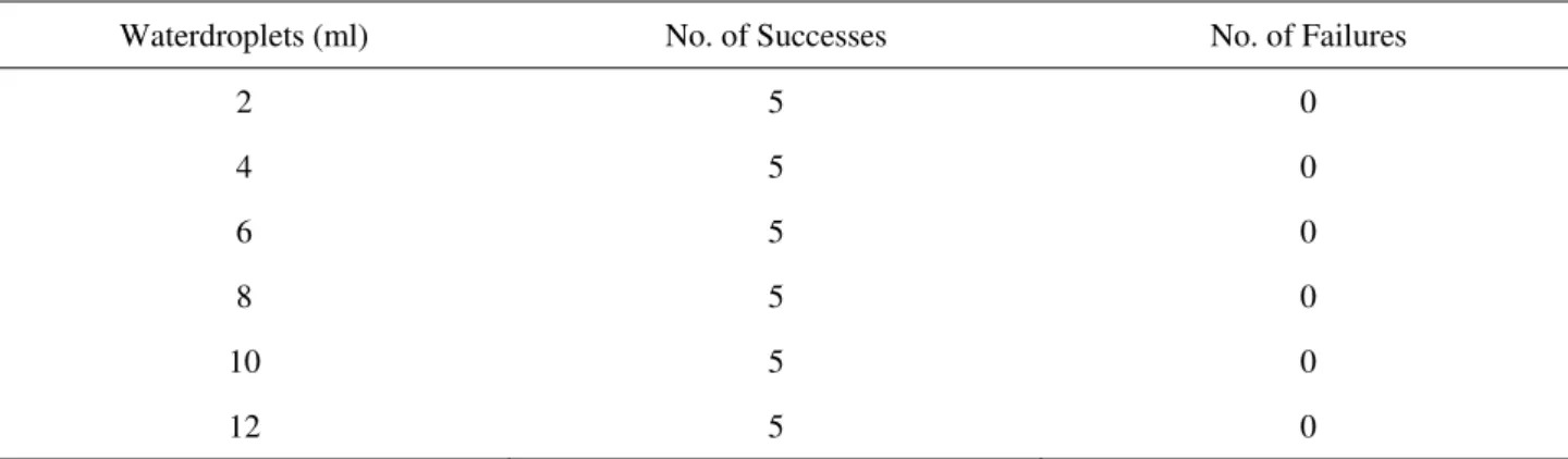 Table 5. Dust experiment results 