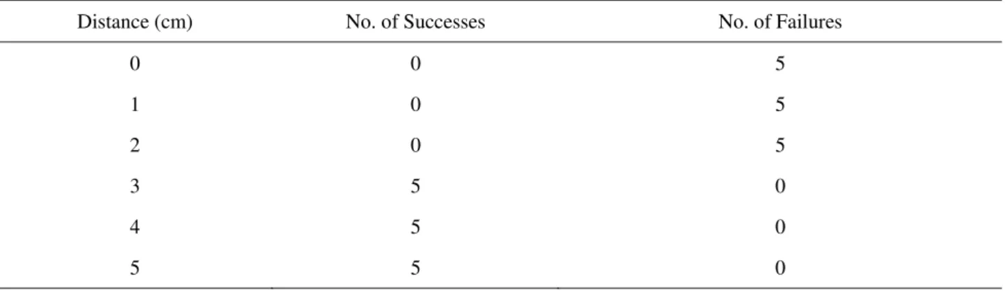 Table 7. Metal experiment results 