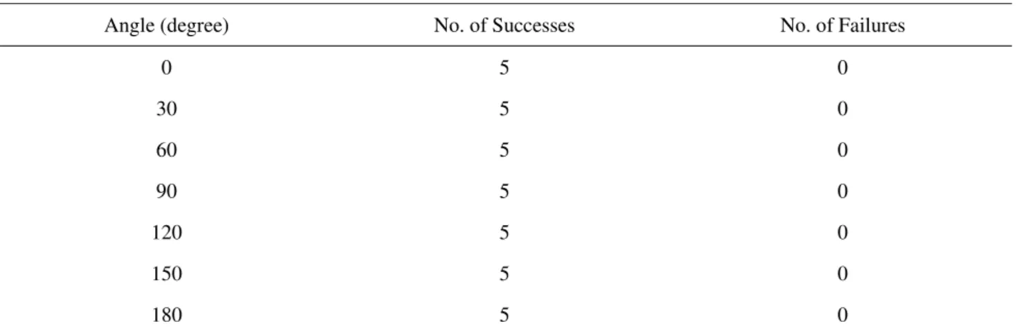 Table 9. Angle experiment results 