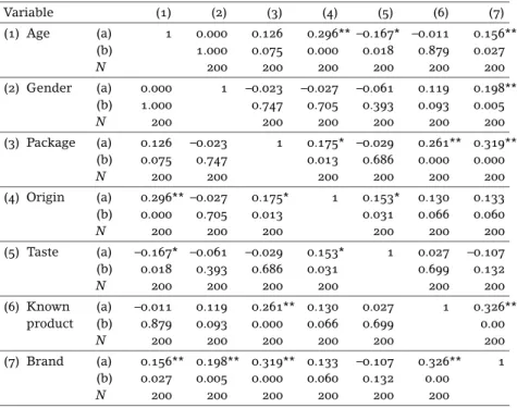 table 5 Correlation Matrix between Qualitative Variables Package, Origin, Taste, Know the Product, and Brand Name, and Variables age and Gender