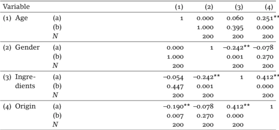 table 7 Correlation Matrix between Qualitative Variables Ingredients and Geographical Origin, and Variables Age and Gender