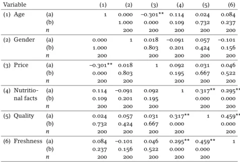 table 1 Correlation Matrix between Quantitative Variables Price, Nutritional Facts, Quality, and Freshness, and Variables Age and Gender