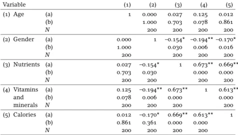 table 3 Correlation Matrix between Quantitative Variables Nutrients, Vitamins and Minerals, and Calories, and Variables Age and Gender