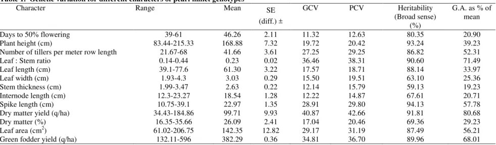 Table 1.  Genetic variation for different characters of pearl millet genotypes 