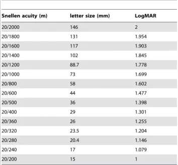 Table 2. Snellen stimuli sizes.