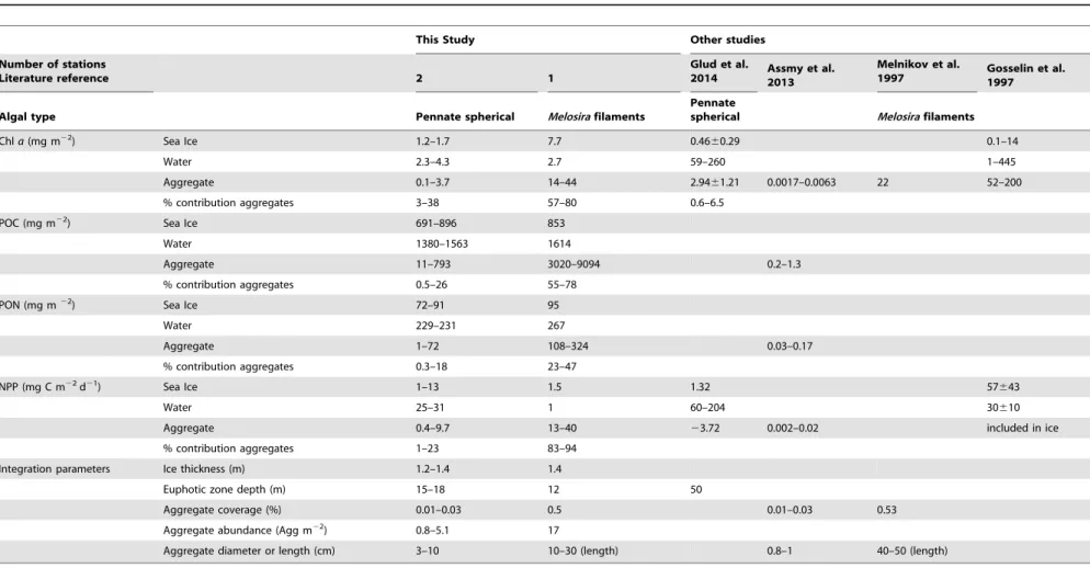 Table 2. Local areal estimates of fresh sub-ice algal aggregates per aggregate type compared to sea ice and water column at the same location and other studies.