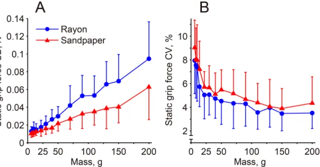 Fig 5B shows the mean JND values for the 9 subjects computed for all four mass sets under the rayon and sandpaper surface conditions