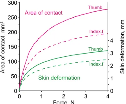 Fig 6. Mean finger-surface contact areas and finger pad skin deformation for the thumb and index finger for all subjects in relation to varied magnitude of grip force applied.