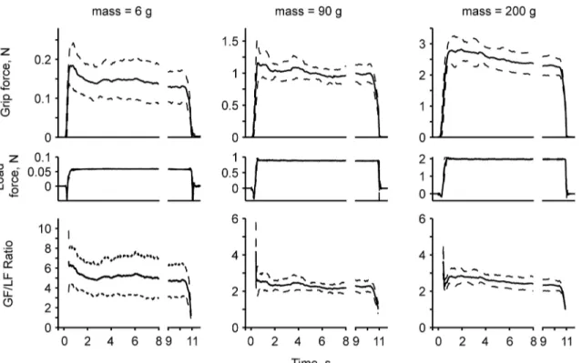 Fig 2 shows typical examples of mean grip and load forces as a function of time in one subject during the lift-hold task with the apparatus set to 6, 90, and 200 g under the rayon surface  con-ditions