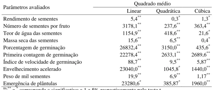 Tabela 1-2. Resumo da análise de regressão das variáveis relativas à produção e à qualidade  fisiológica de sementes de tomate, híbrido BRS Nagai, oriundas de fruos colhidos aos 30, 40,  50, 60 e 70 dias após a polinização