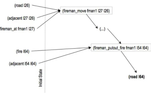 Figure 3.4: Partial solution plan developed by agent fman1