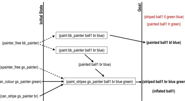 Figure 3.9: Partial solution plan developed by agent bb painter