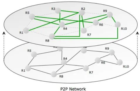 Figure 4.3: A semantic overlay network as a layer of the physical P2P network.