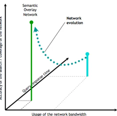 Figure 4.4: Network evolution techniques as a semantic overlay network generation process.