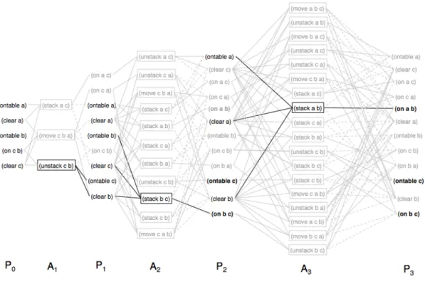 Figure 4.7: Final planning graph in the Blocks World example problem.