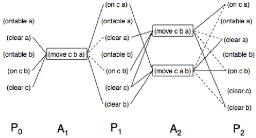 Figure 4.9: Agent mover ’s contribution to the Blocks World example problem.
