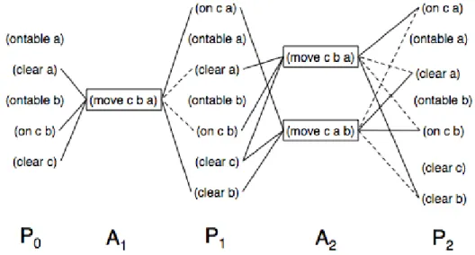 Figure 4.9: Agent mover ’s contribution to the Blocks World example problem.