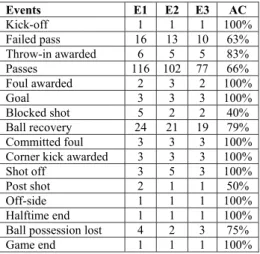 Table  1:  Results  of  the  tests  conducted  on  the  system  to  evaluate how users were collecting the events on a sample  soccer match video