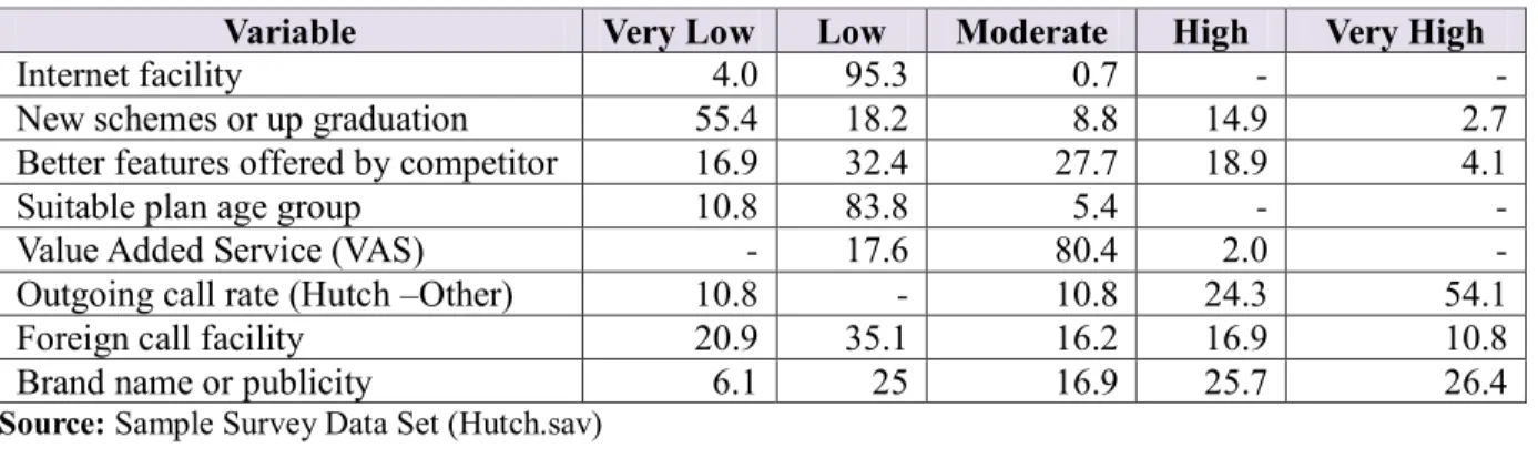 Table 4: Reasons for switching hutch into another mobile connection