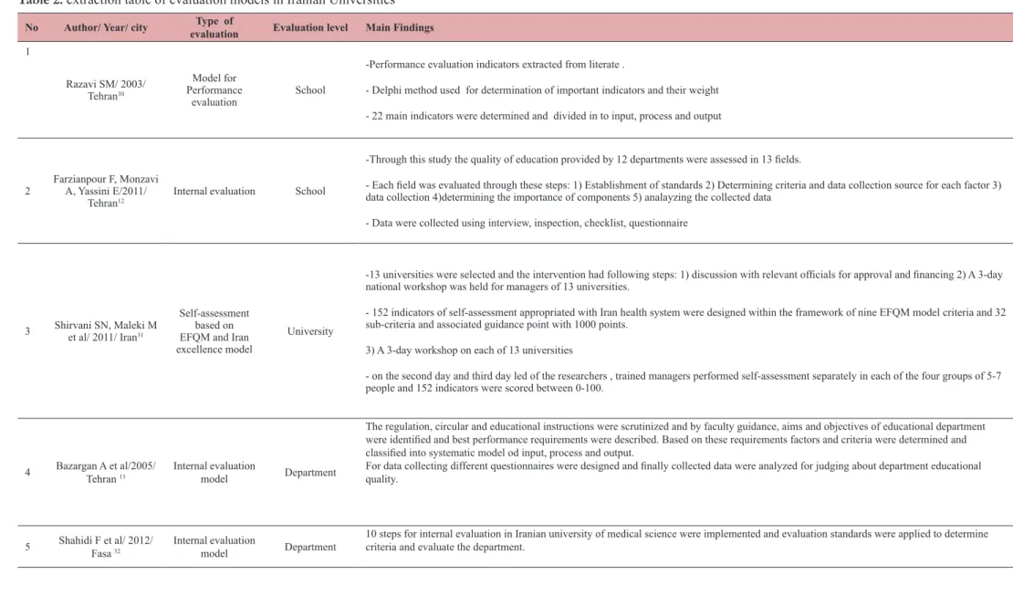 Table 2. extraction table of evaluation models in Iranian Universities 
