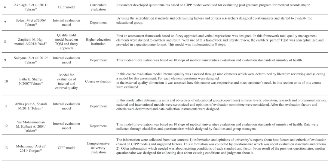 Table 2. extraction table of evaluation models in Iranian Universities 