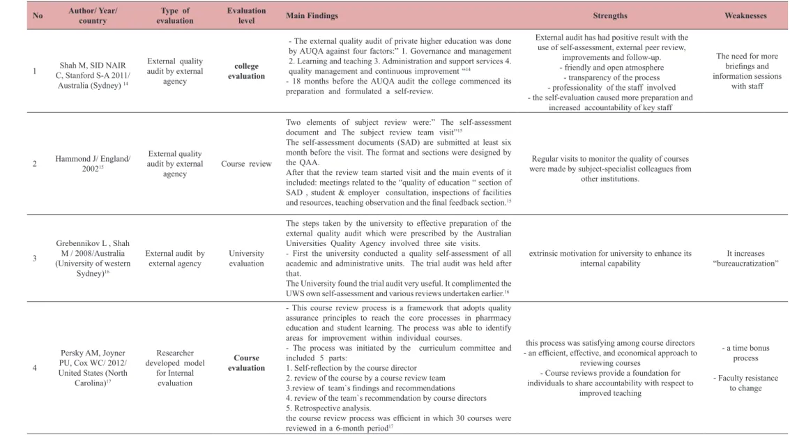 Table 1. Extraction table of reviewed articles result