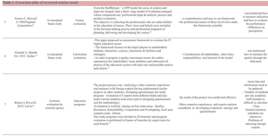 Table 1. Extraction table of reviewed articles result