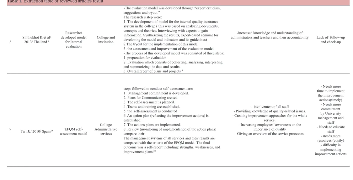 Table 1. Extraction table of reviewed articles result